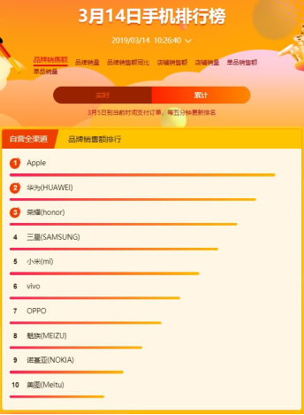 蘇寧全民煥新節(jié)悟空手機榜：華為榮耀雙雄爭霸，榮耀9i成為最暢銷安卓手機