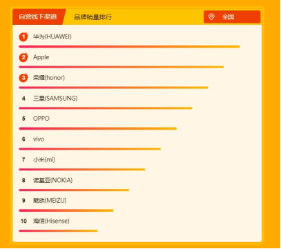 蘇寧全民煥新節(jié)悟空手機榜：華為榮耀雙雄爭霸，榮耀9i成為最暢銷安卓手機