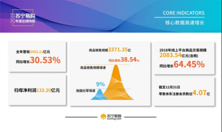 智慧零售全面釋能，蘇寧年報快速增長背后離不開極致服務(wù)！