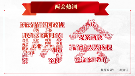 一點(diǎn)資訊“兩會(huì)”大數(shù)據(jù)：90后聚焦創(chuàng)業(yè)、養(yǎng)老，00后關(guān)注大國外交