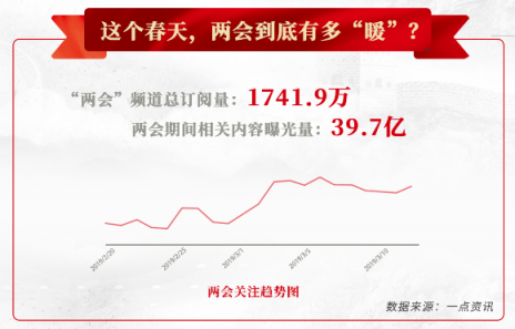 一點(diǎn)資訊“兩會(huì)”大數(shù)據(jù)：90后聚焦創(chuàng)業(yè)、養(yǎng)老，00后關(guān)注大國外交