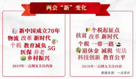一點(diǎn)資訊“兩會(huì)”大數(shù)據(jù)：90后聚焦創(chuàng)業(yè)、養(yǎng)老，00后關(guān)注大國外交
