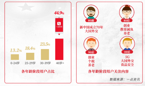 一點(diǎn)資訊“兩會(huì)”大數(shù)據(jù)：90后聚焦創(chuàng)業(yè)、養(yǎng)老，00后關(guān)注大國外交