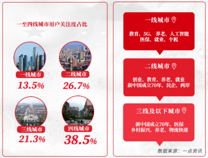 一點(diǎn)資訊“兩會(huì)”大數(shù)據(jù)：90后聚焦創(chuàng)業(yè)、養(yǎng)老，00后關(guān)注大國外交