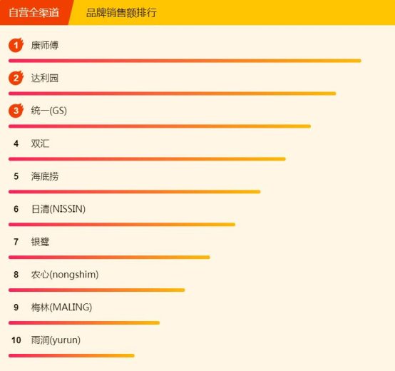 蘇寧超市煥新節(jié)：康師傅紅燒牛肉面全民最愛，達利園的粥最好喝