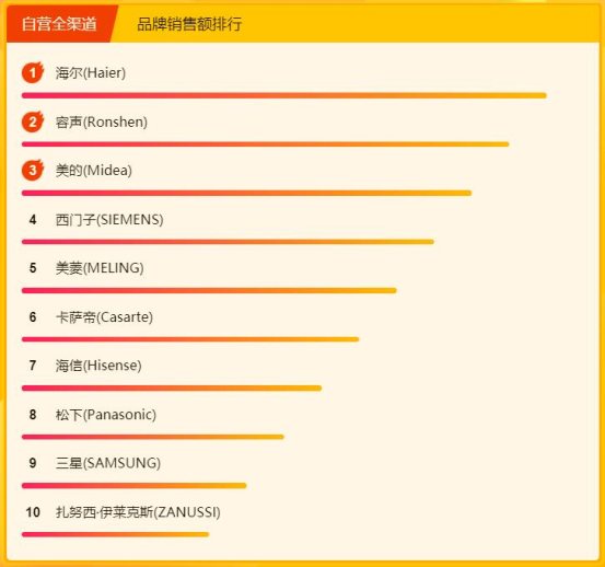 蘇寧315煥新節(jié)冰洗悟空榜：美的海爾包攬前三，國外品牌來勢洶洶