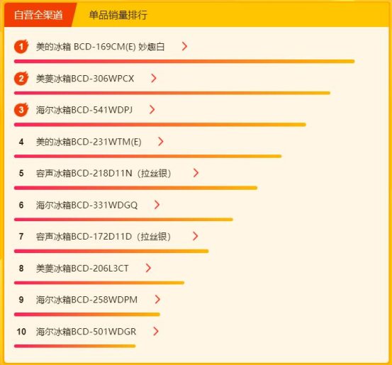 蘇寧315煥新節(jié)冰洗悟空榜：美的海爾包攬前三，國外品牌來勢洶洶