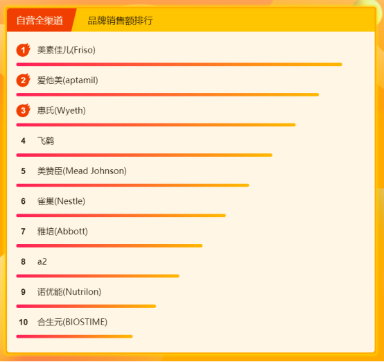 蘇寧315全民煥新節(jié)：斬獲4大榜單頭名，美素佳兒成最大贏家