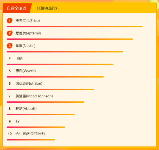 蘇寧315全民煥新節(jié)：斬獲4大榜單頭名，美素佳兒成最大贏家