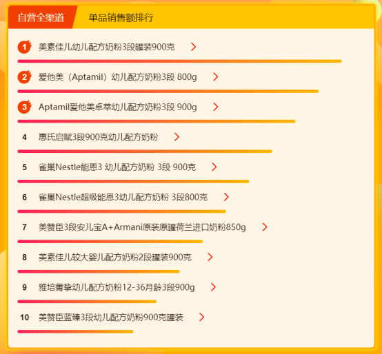 蘇寧315全民煥新節(jié)：斬獲4大榜單頭名，美素佳兒成最大贏家