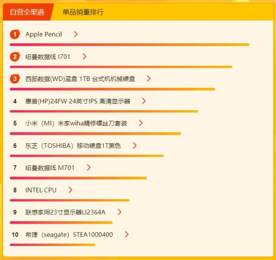蘇寧煥新節(jié)電腦數(shù)碼悟空榜：小度、小Biu智能音箱火爆