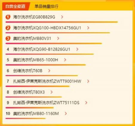 蘇寧煥新節(jié)冰洗榜：海爾獨(dú)領(lǐng)風(fēng)騷，扎努西·伊萊克斯單品表現(xiàn)亮眼