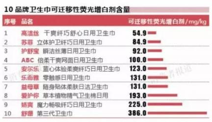 72款衛(wèi)生巾大檢測，七度空間、自由點通通中招！新銳品牌美則力扛品質(zhì)大旗！