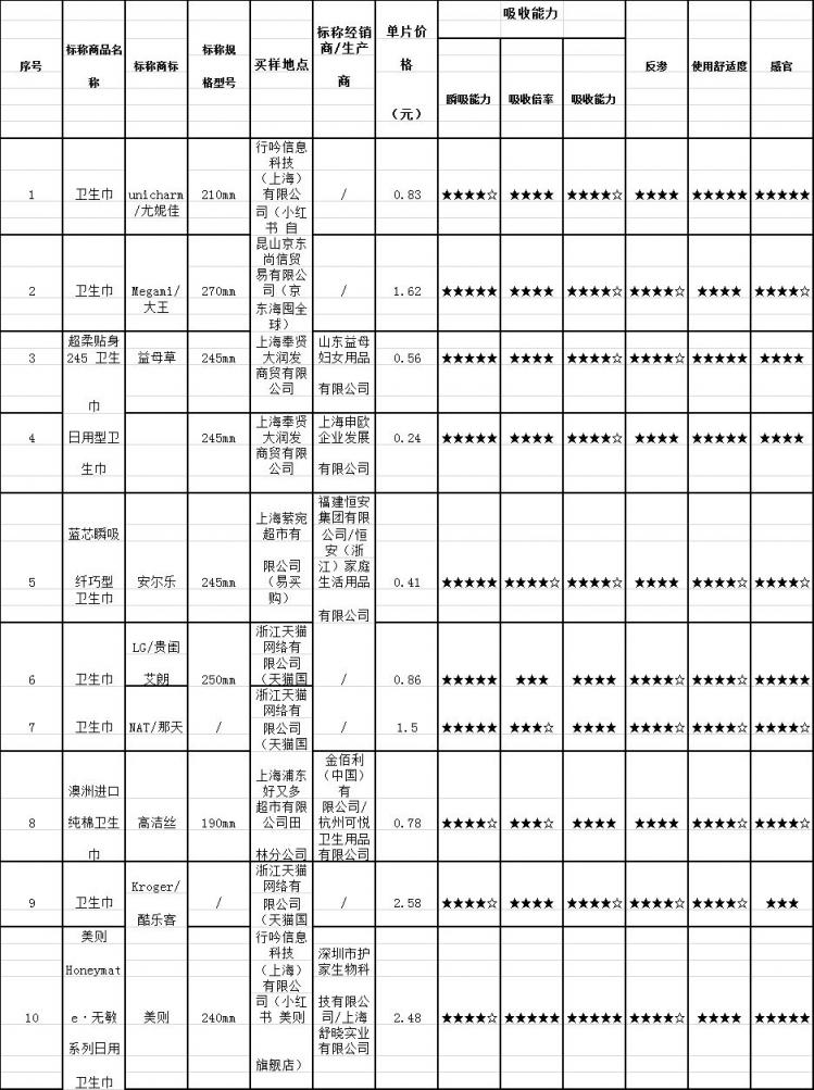 72款衛(wèi)生巾大檢測，七度空間、自由點通通中招！新銳品牌美則力扛品質(zhì)大旗！