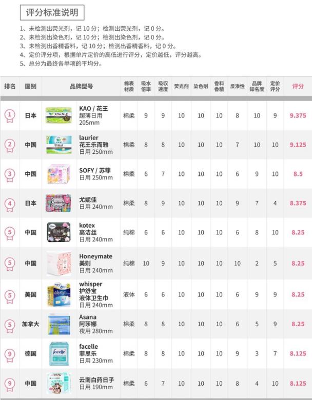 72款衛(wèi)生巾大檢測，七度空間、自由點通通中招！新銳品牌美則力扛品質(zhì)大旗！