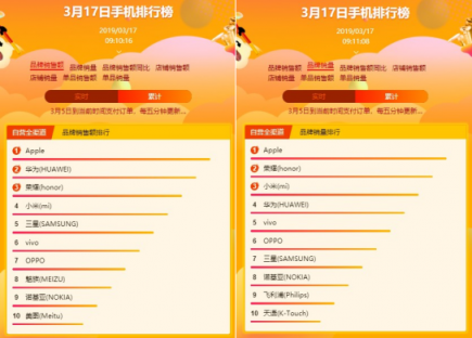 蘇寧全民煥新節(jié)手機悟空榜：蘋果獨攬雙料冠軍，華為榮耀稱霸安卓陣營