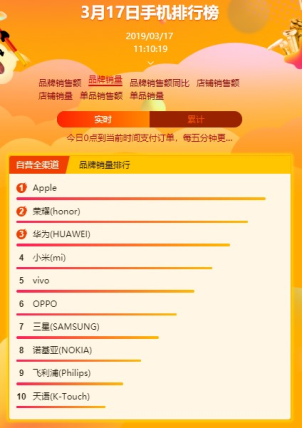 蘇寧全民煥新節(jié)手機悟空榜：蘋果獨攬雙料冠軍，華為榮耀稱霸安卓陣營