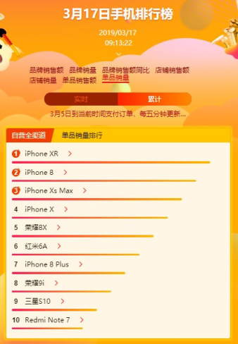 蘇寧全民煥新節(jié)手機悟空榜：蘋果獨攬雙料冠軍，華為榮耀稱霸安卓陣營
