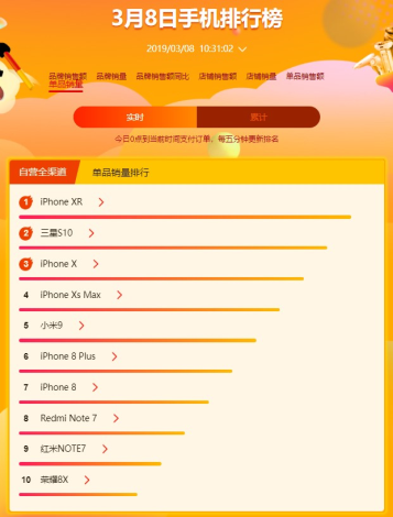 蘇寧全民煥新節(jié)手機悟空榜：蘋果獨攬雙料冠軍，華為榮耀稱霸安卓陣營