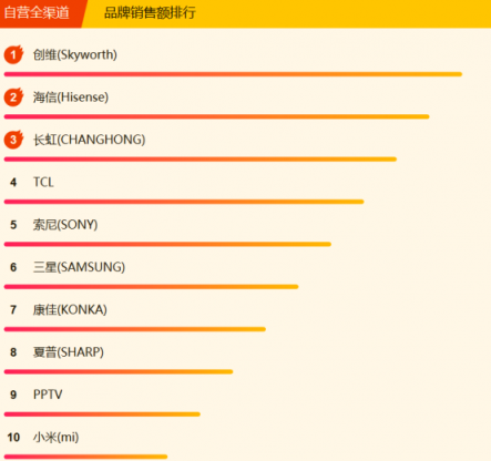 蘇寧全民煥新節(jié)電視悟空榜：小米風(fēng)光不再，創(chuàng)維海信爭(zhēng)榜首