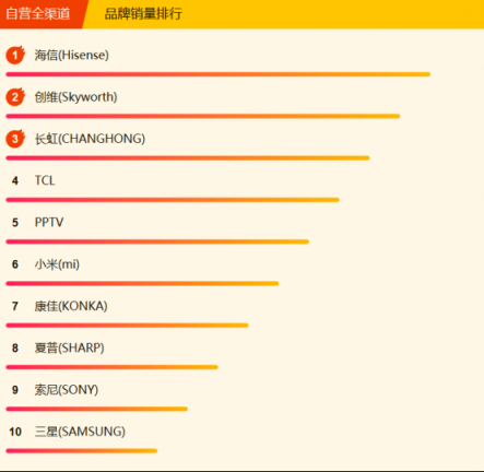 蘇寧全民煥新節(jié)電視悟空榜：小米風(fēng)光不再，創(chuàng)維海信爭(zhēng)榜首