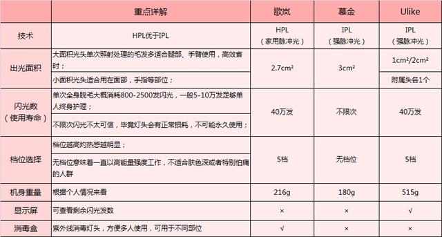 這3款網(wǎng)紅脫毛儀評(píng)測(cè)大集錦，你都了解過了嗎？