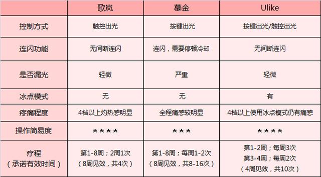 這3款網(wǎng)紅脫毛儀評(píng)測(cè)大集錦，你都了解過了嗎？