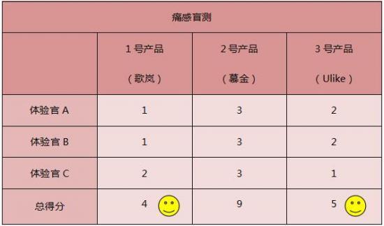 這3款網(wǎng)紅脫毛儀評(píng)測(cè)大集錦，你都了解過了嗎？