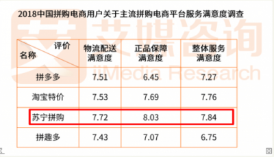 蘇寧拼購成品質(zhì)拼購代言人，智慧零售賦能社交電商升級