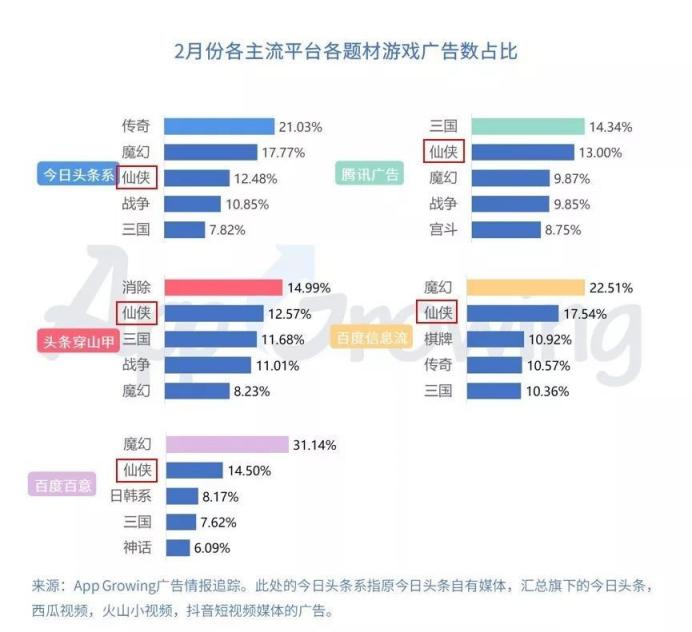 仙俠游戲投放套路拆解，素材同質(zhì)化困境下如何突圍？