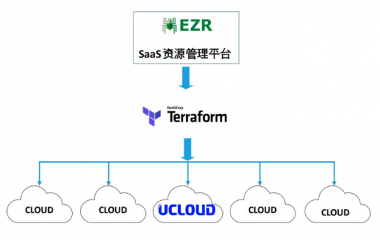 服務(wù)器太多了不好管？UCloud基于Terraform的資源編排工具詳解