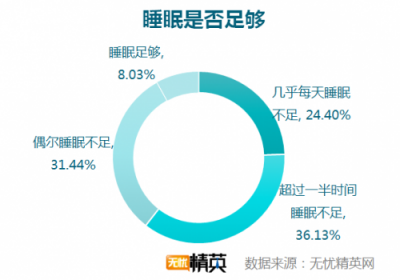 無(wú)憂(yōu)精英網(wǎng)發(fā)布白領(lǐng)睡眠情況調(diào)研