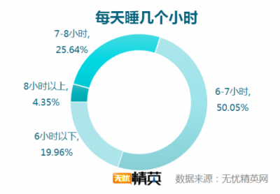 無(wú)憂(yōu)精英網(wǎng)發(fā)布白領(lǐng)睡眠情況調(diào)研