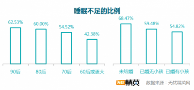 無(wú)憂(yōu)精英網(wǎng)發(fā)布白領(lǐng)睡眠情況調(diào)研