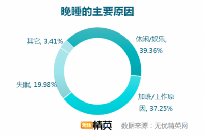 無(wú)憂(yōu)精英網(wǎng)發(fā)布白領(lǐng)睡眠情況調(diào)研