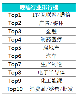無(wú)憂(yōu)精英網(wǎng)發(fā)布白領(lǐng)睡眠情況調(diào)研