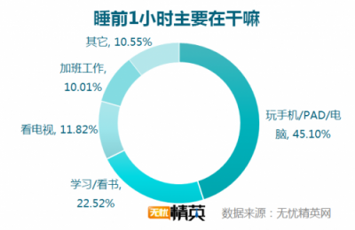無(wú)憂(yōu)精英網(wǎng)發(fā)布白領(lǐng)睡眠情況調(diào)研