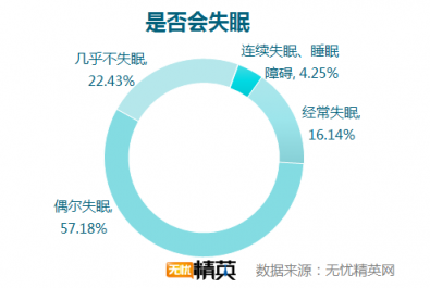 無(wú)憂(yōu)精英網(wǎng)發(fā)布白領(lǐng)睡眠情況調(diào)研