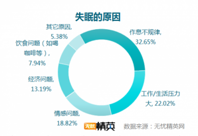 無(wú)憂(yōu)精英網(wǎng)發(fā)布白領(lǐng)睡眠情況調(diào)研