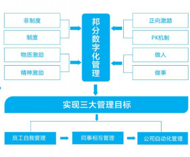 企匯邦：識(shí)人用人留人難？數(shù)字化管理幫您解決