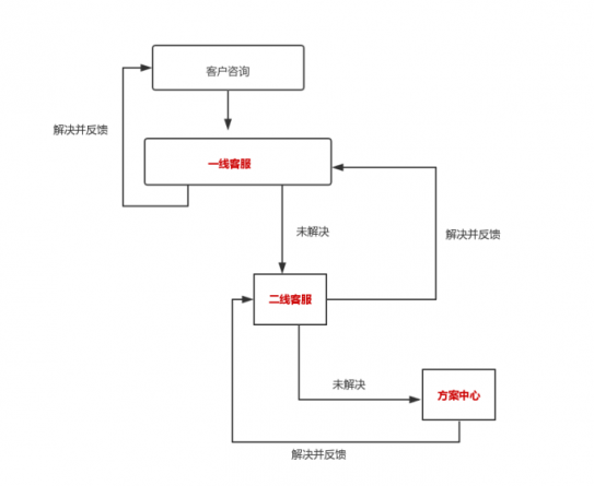 幫我吧賦能醫(yī)療巨頭國藥器械，搭建內(nèi)部完整服務(wù)閉環(huán)