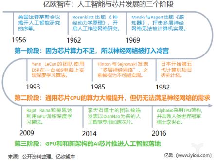 重磅！億歐智庫(kù)發(fā)布《2019年中國(guó)AI芯片行業(yè)研究報(bào)告》