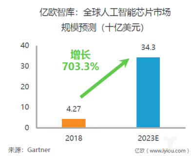 重磅！億歐智庫(kù)發(fā)布《2019年中國(guó)AI芯片行業(yè)研究報(bào)告》