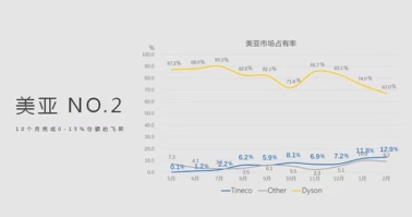 功能吸塵器選戴森，買智能吸塵器選添可！