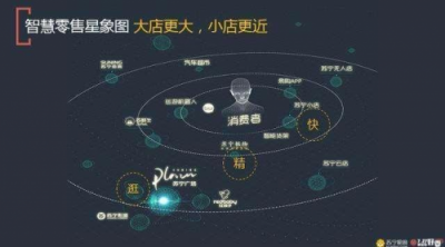 技術(shù)驅(qū)動零售業(yè)態(tài)向數(shù)字化、智能化邁進，蘇寧引領(lǐng)第三次零售變革浪潮