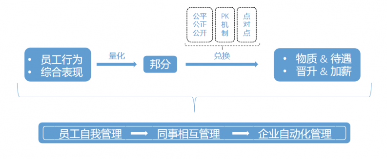 企匯邦劉助：老板不能小氣，要學(xué)會(huì)給員工“分錢(qián)”
