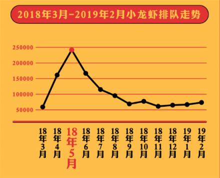 美味不用等發(fā)布《全國(guó)小龍蝦吃貨指南》，大數(shù)據(jù)帶你認(rèn)識(shí)小龍蝦