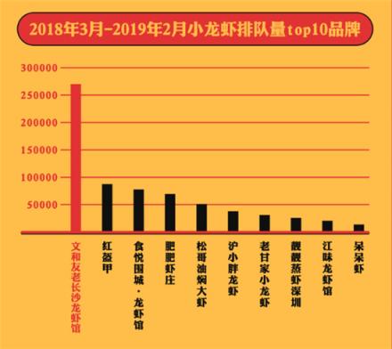 美味不用等發(fā)布《全國(guó)小龍蝦吃貨指南》，大數(shù)據(jù)帶你認(rèn)識(shí)小龍蝦
