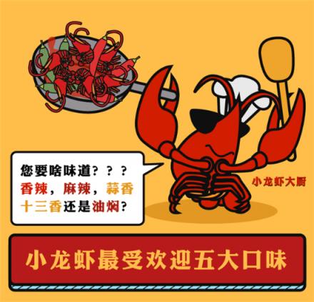 美味不用等發(fā)布《全國(guó)小龍蝦吃貨指南》，大數(shù)據(jù)帶你認(rèn)識(shí)小龍蝦