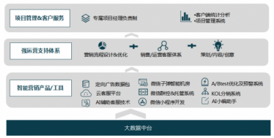 數(shù)贏云戰(zhàn)略升級(jí)，全鏈路智能營(yíng)銷(xiāo)助力企業(yè)成為大數(shù)據(jù)時(shí)代的真正贏家